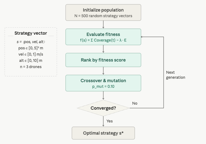 Genetic Algorithms for Drone Optimization snapshot